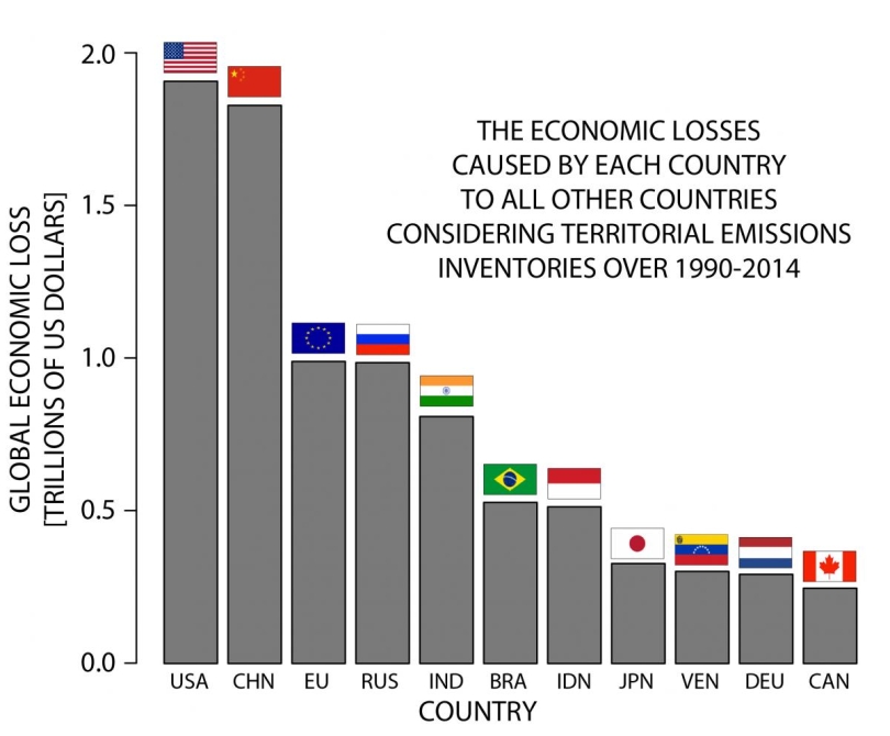 Bar graph that shows losses and damages caused by each country, with the United States, China, and the EU in the top three positions. 